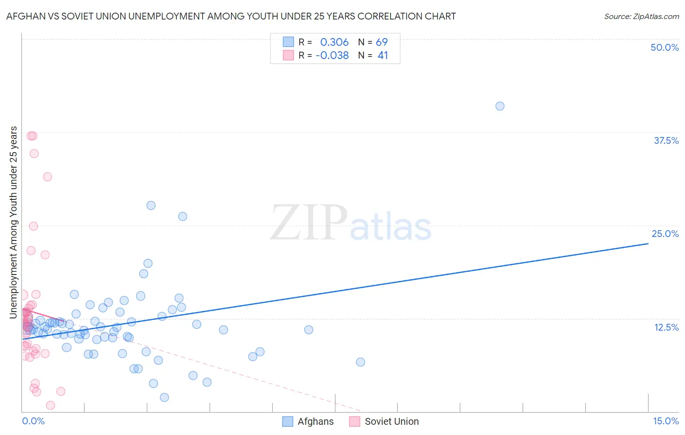 Afghan vs Soviet Union Unemployment Among Youth under 25 years