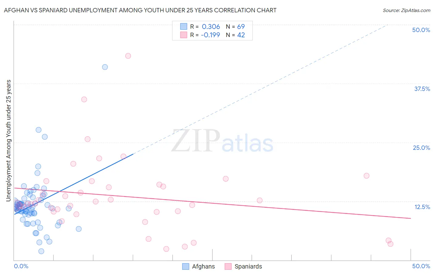 Afghan vs Spaniard Unemployment Among Youth under 25 years