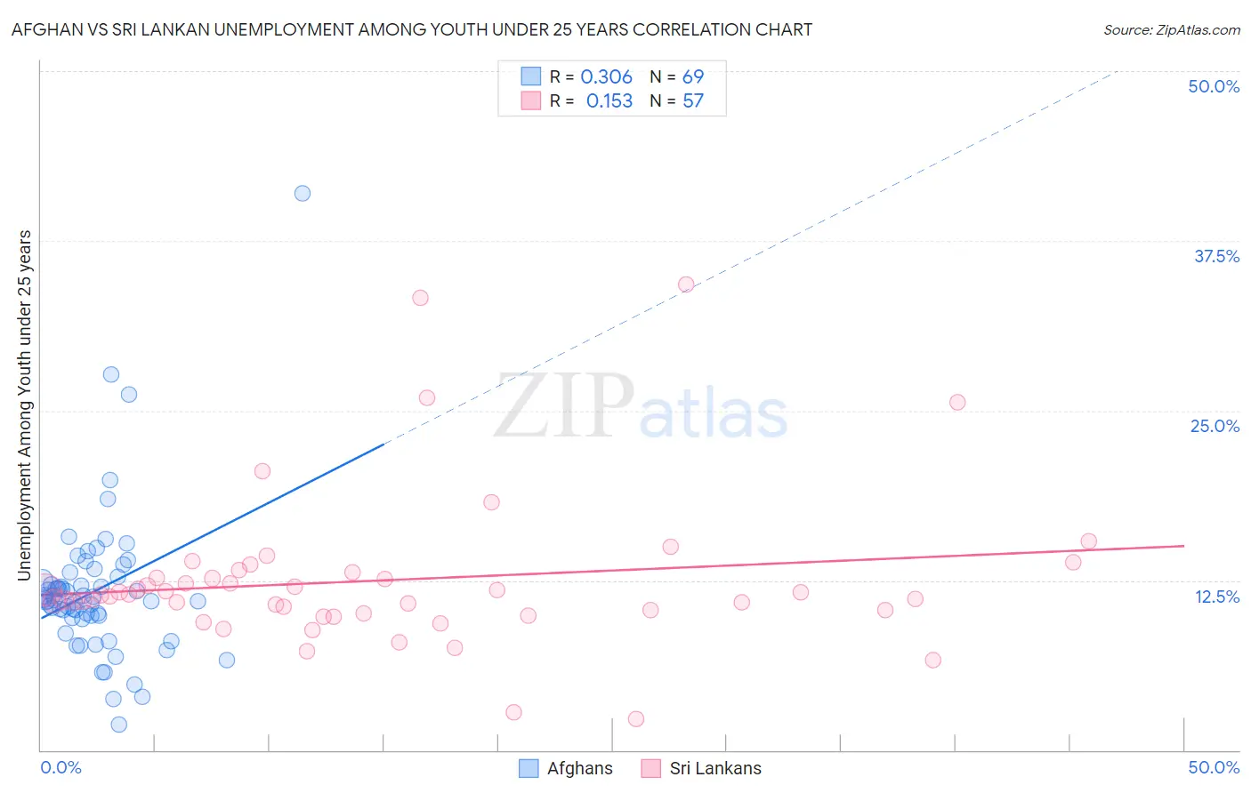 Afghan vs Sri Lankan Unemployment Among Youth under 25 years