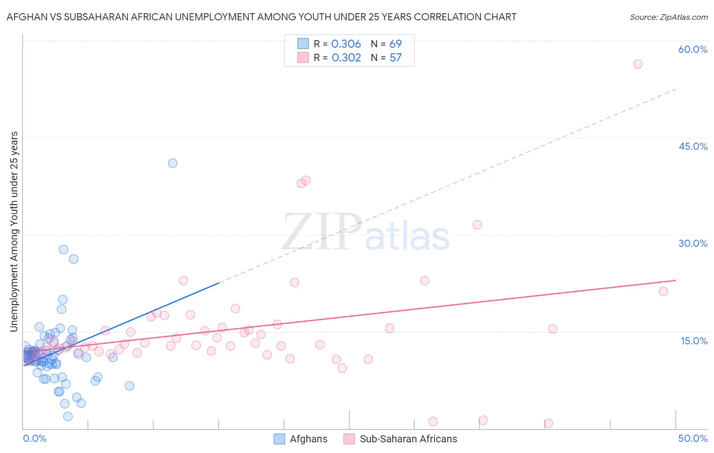 Afghan vs Subsaharan African Unemployment Among Youth under 25 years