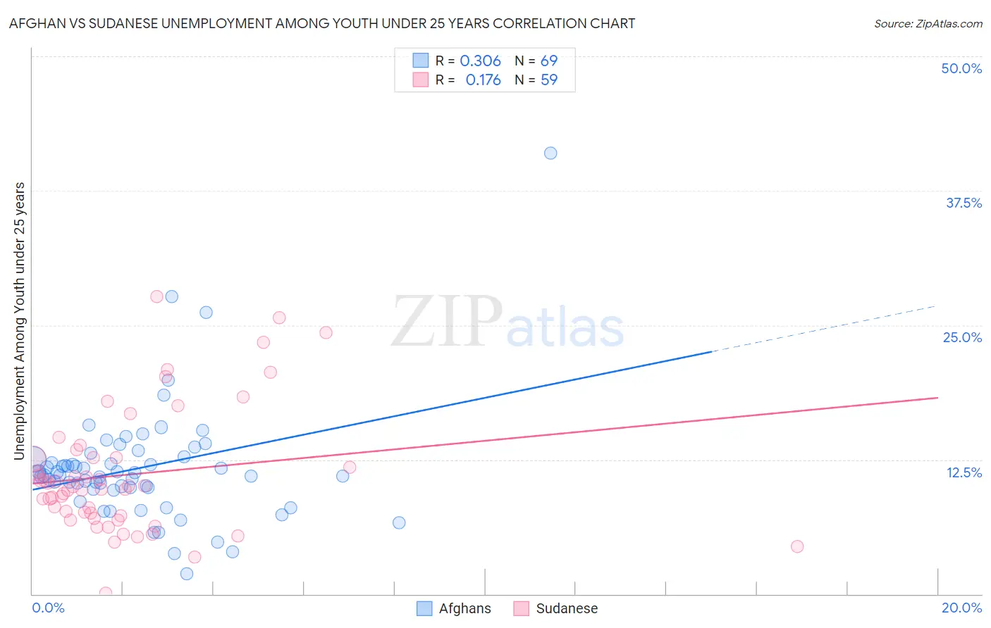 Afghan vs Sudanese Unemployment Among Youth under 25 years