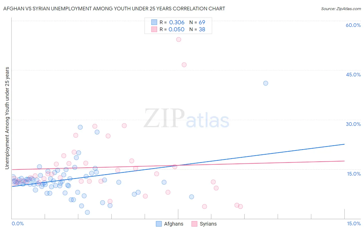 Afghan vs Syrian Unemployment Among Youth under 25 years