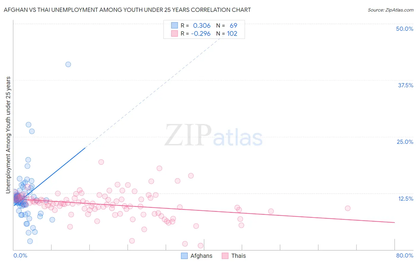 Afghan vs Thai Unemployment Among Youth under 25 years