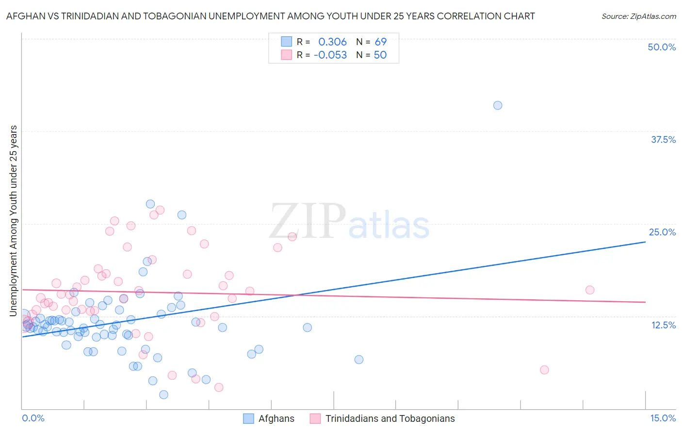 Afghan vs Trinidadian and Tobagonian Unemployment Among Youth under 25 years