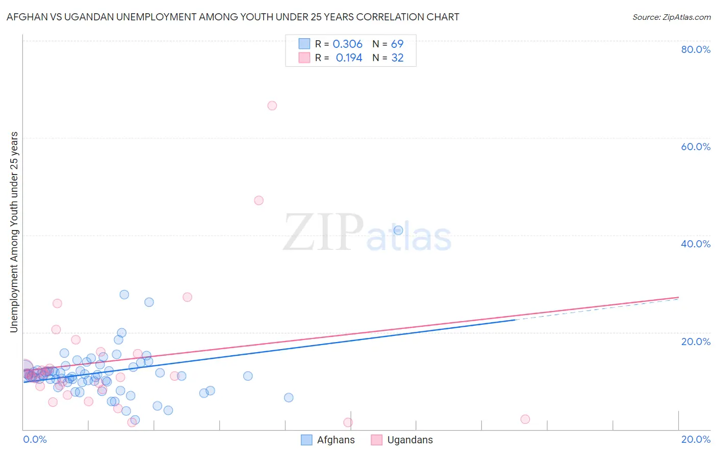 Afghan vs Ugandan Unemployment Among Youth under 25 years