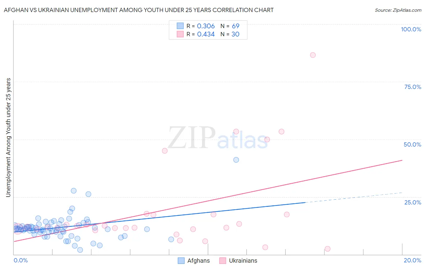 Afghan vs Ukrainian Unemployment Among Youth under 25 years