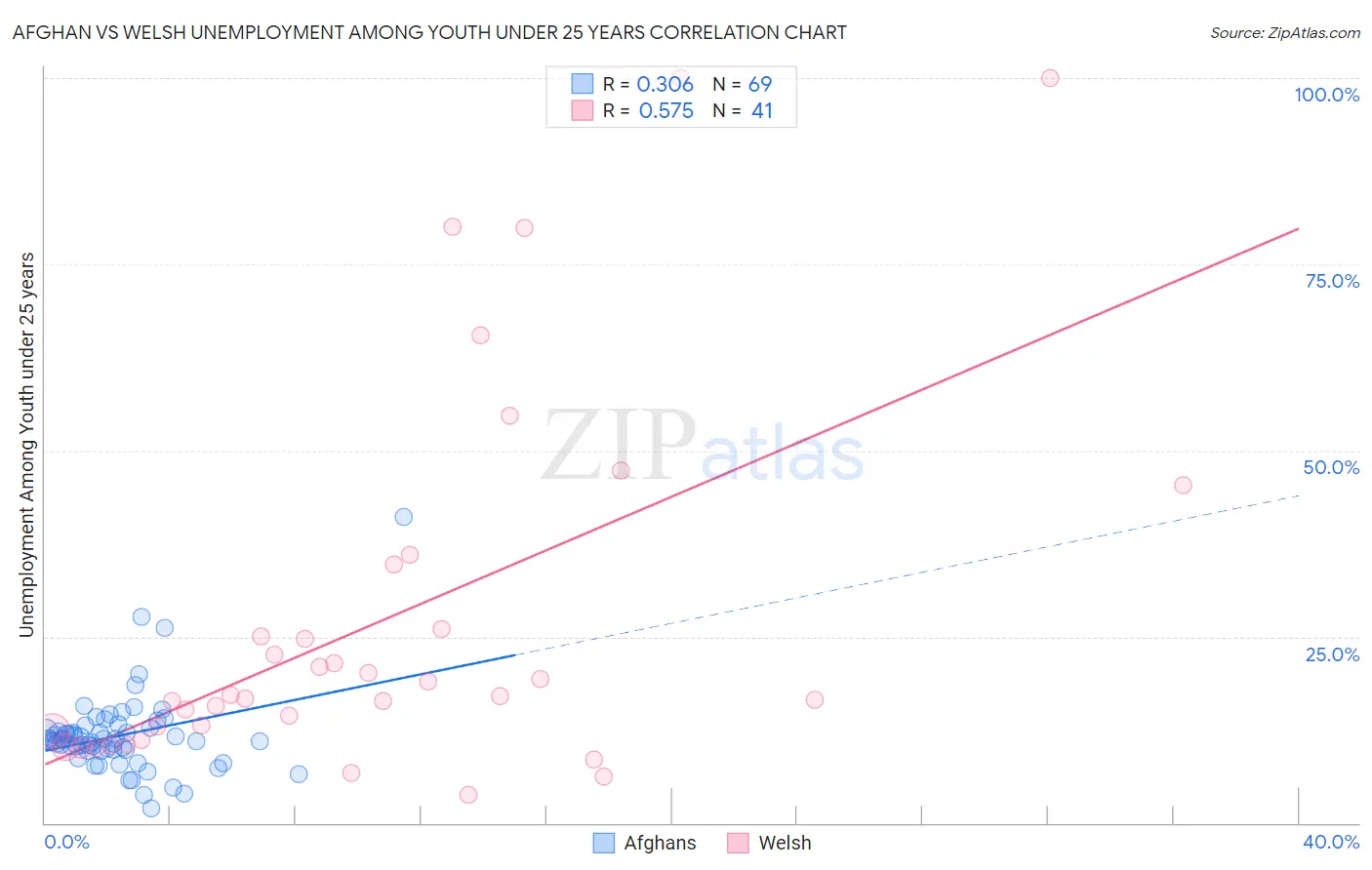 Afghan vs Welsh Unemployment Among Youth under 25 years