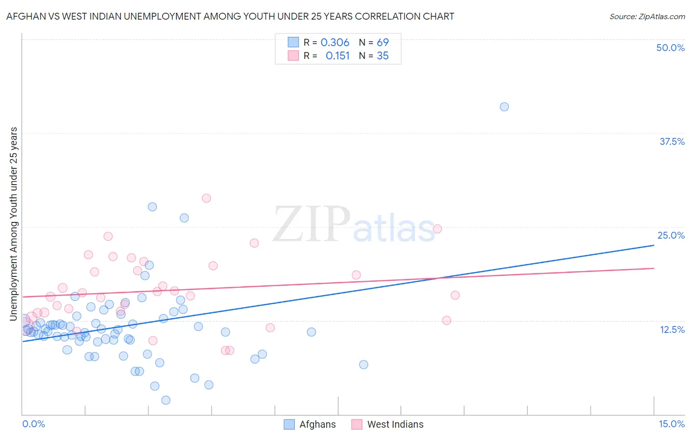 Afghan vs West Indian Unemployment Among Youth under 25 years