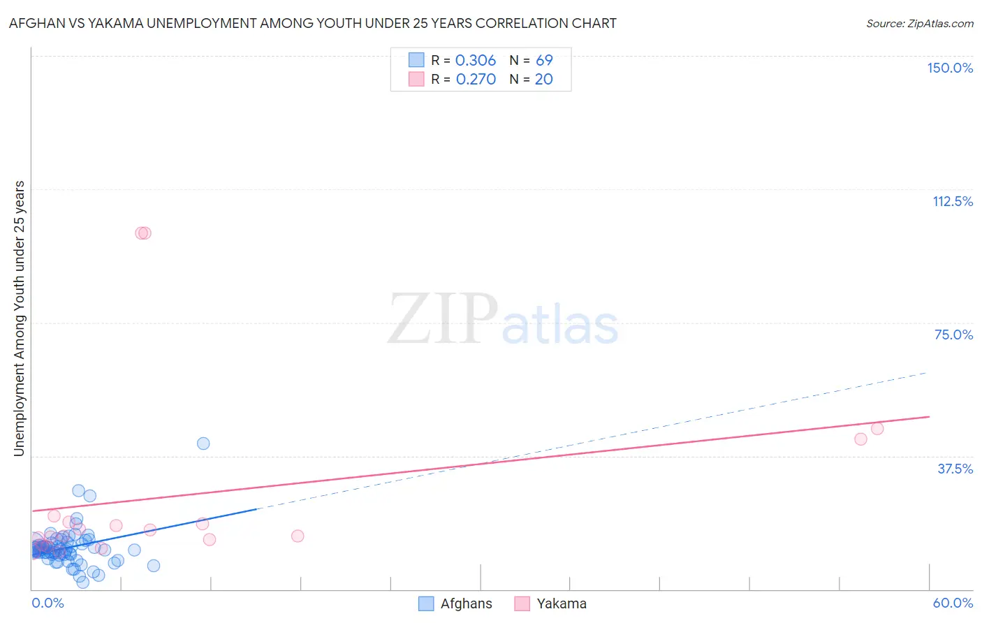 Afghan vs Yakama Unemployment Among Youth under 25 years