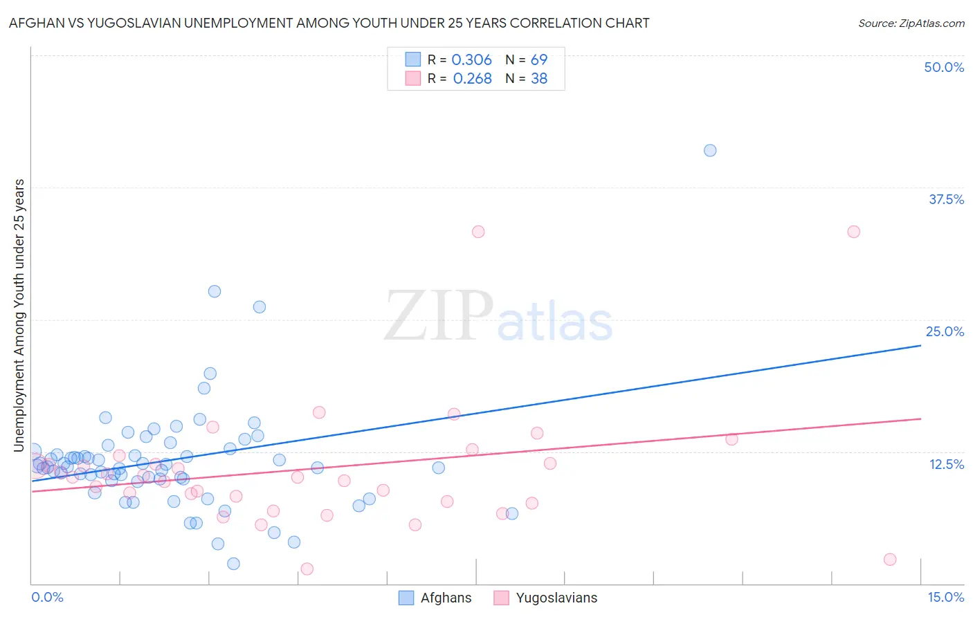 Afghan vs Yugoslavian Unemployment Among Youth under 25 years