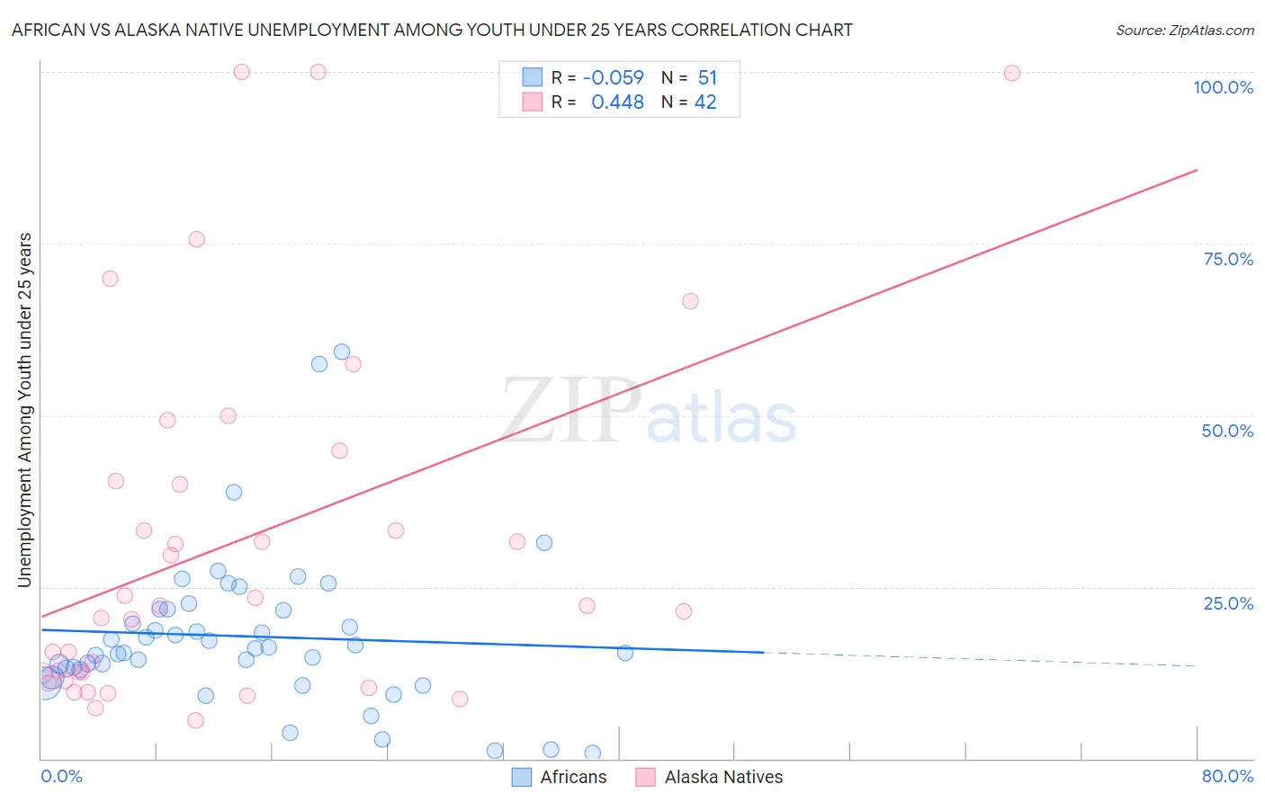 African vs Alaska Native Unemployment Among Youth under 25 years