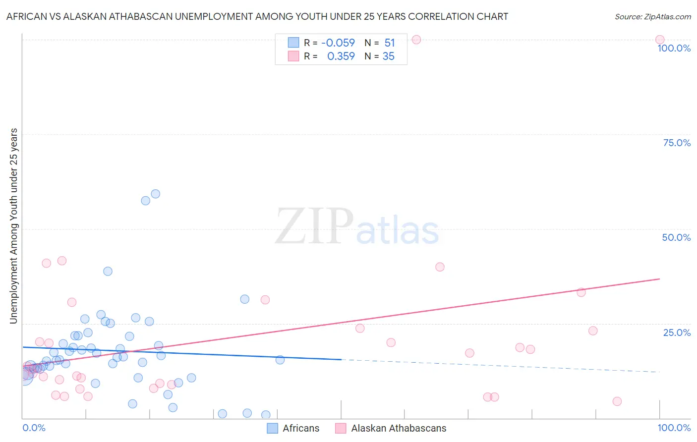 African vs Alaskan Athabascan Unemployment Among Youth under 25 years