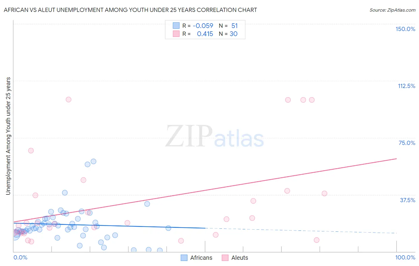 African vs Aleut Unemployment Among Youth under 25 years