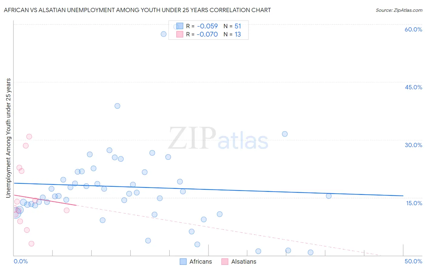 African vs Alsatian Unemployment Among Youth under 25 years