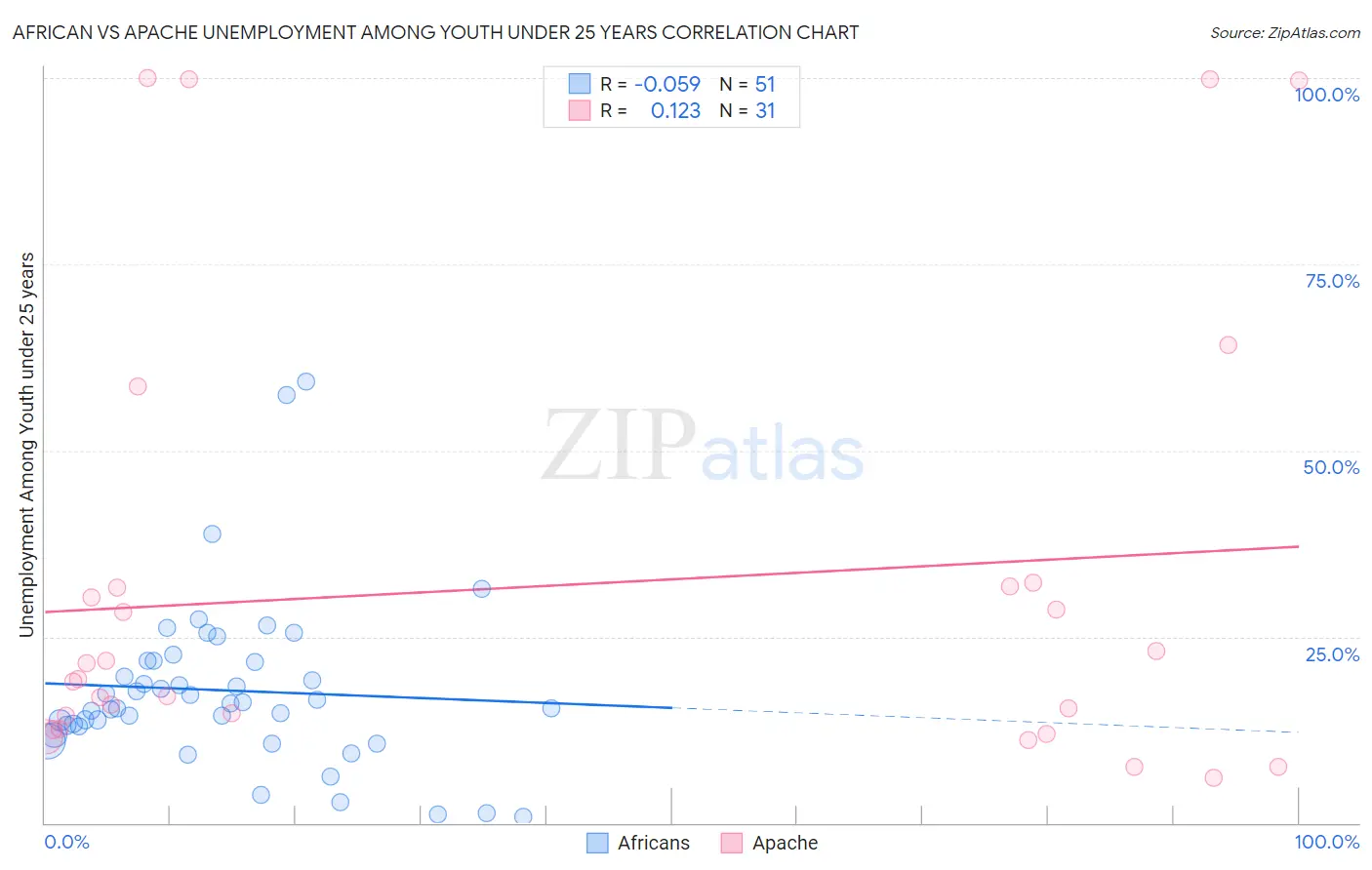 African vs Apache Unemployment Among Youth under 25 years