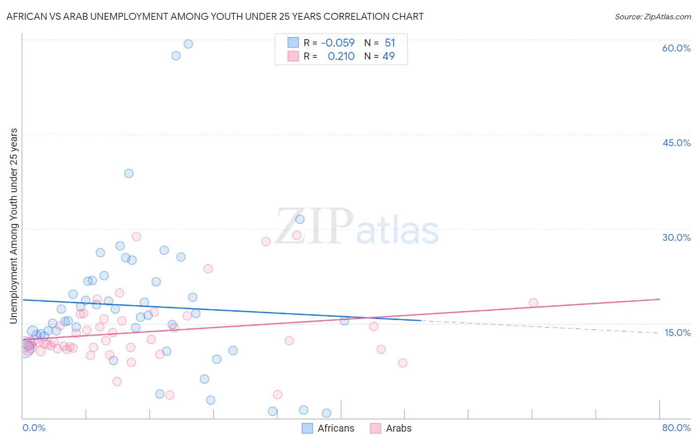African vs Arab Unemployment Among Youth under 25 years