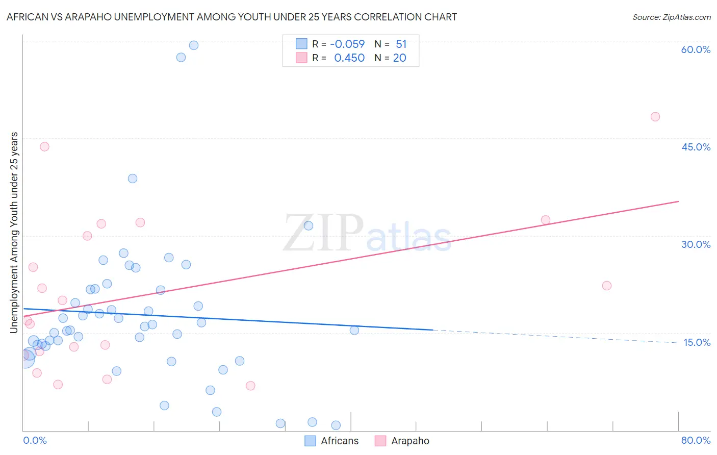 African vs Arapaho Unemployment Among Youth under 25 years