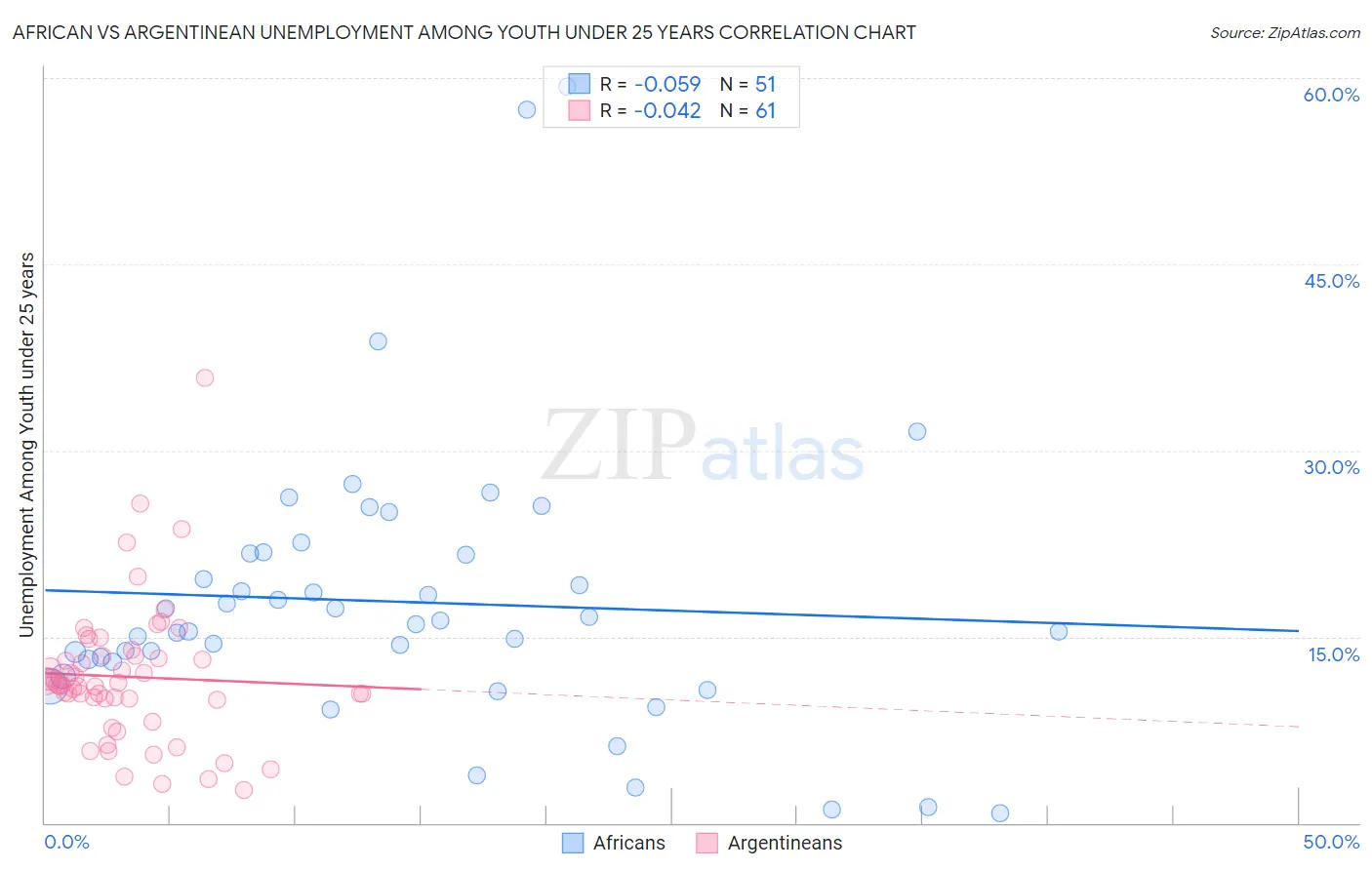 African vs Argentinean Unemployment Among Youth under 25 years