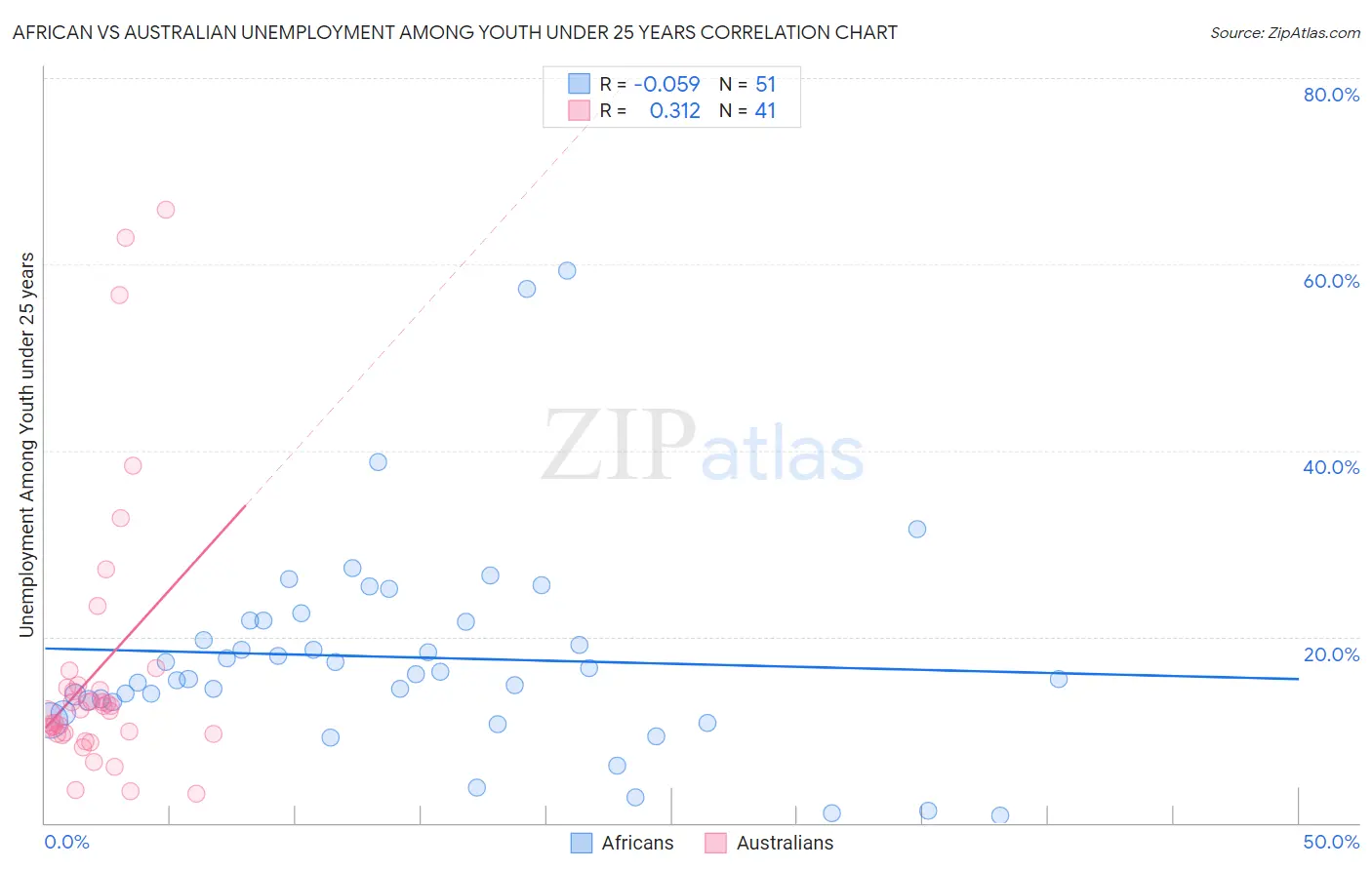 African vs Australian Unemployment Among Youth under 25 years