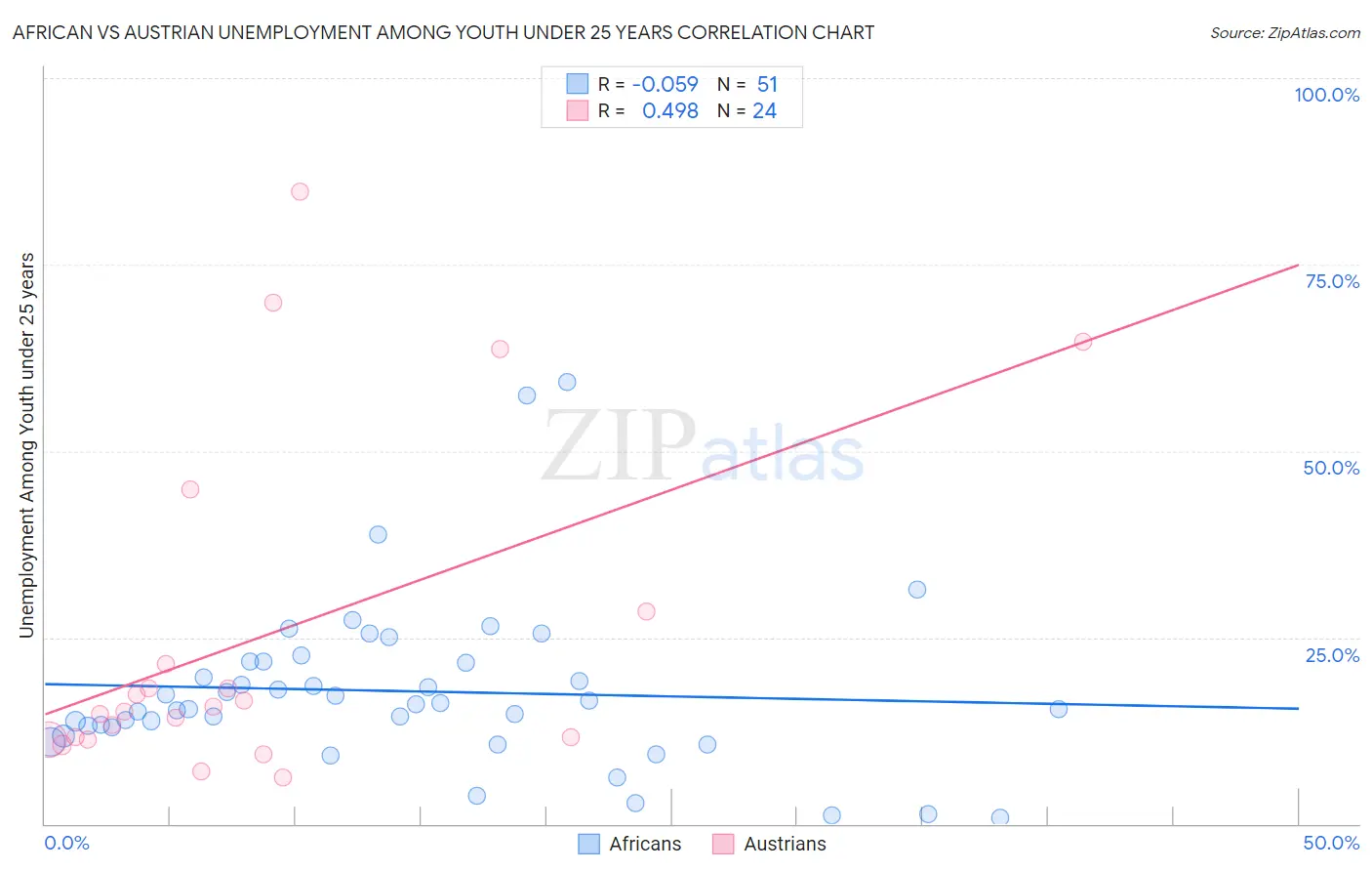 African vs Austrian Unemployment Among Youth under 25 years