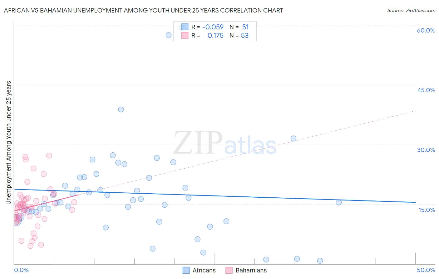 African vs Bahamian Unemployment Among Youth under 25 years