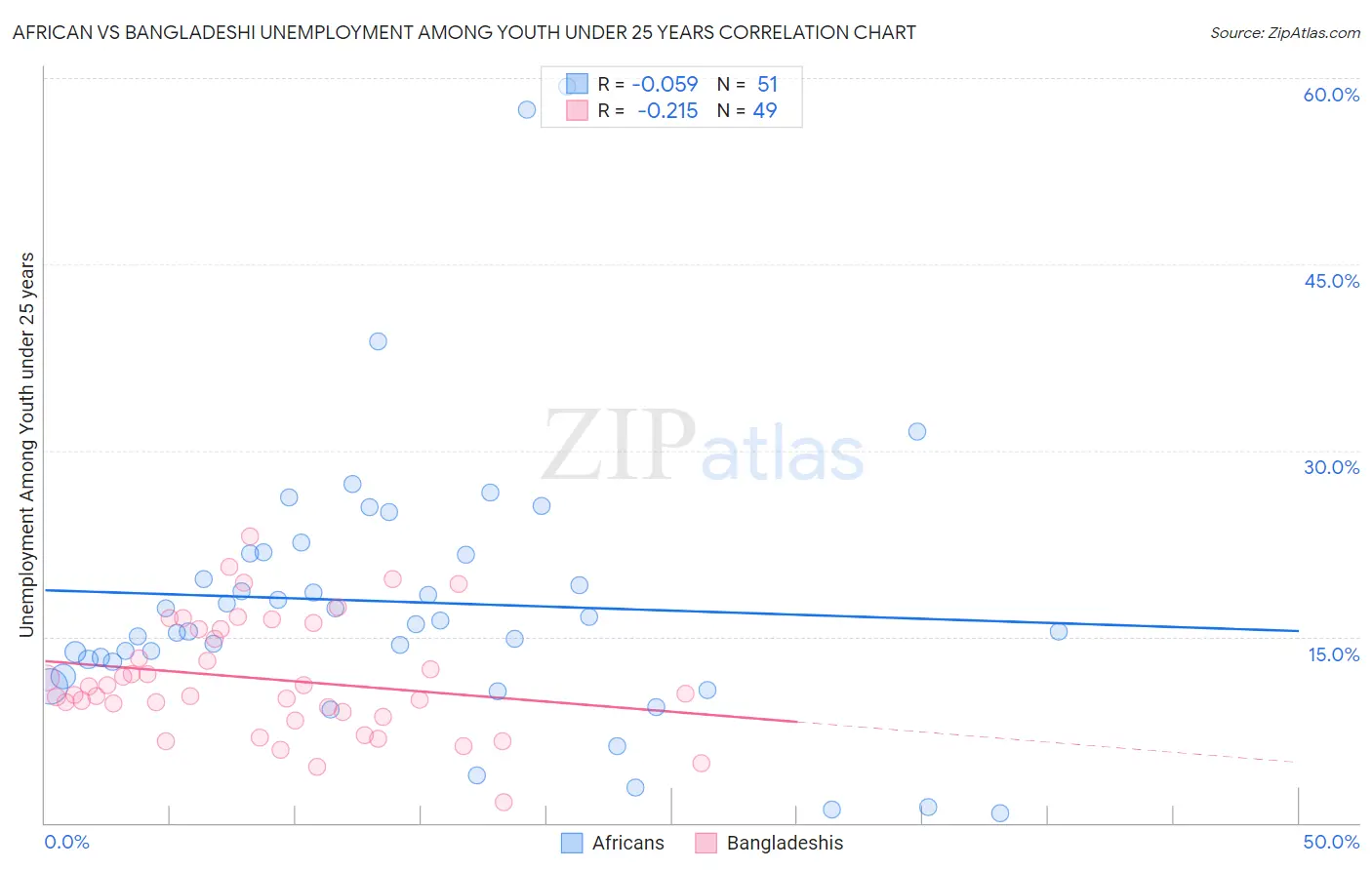 African vs Bangladeshi Unemployment Among Youth under 25 years