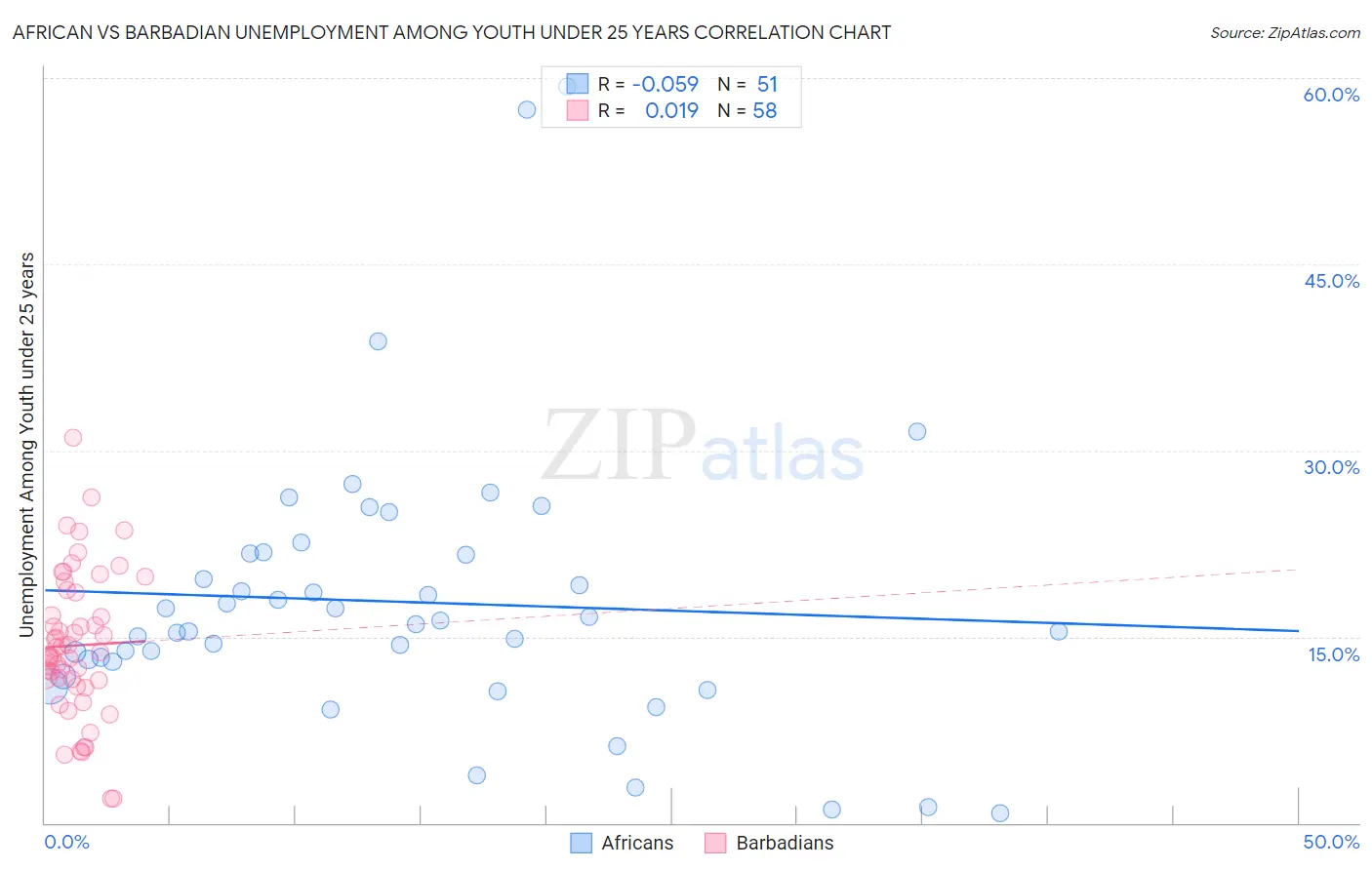 African vs Barbadian Unemployment Among Youth under 25 years