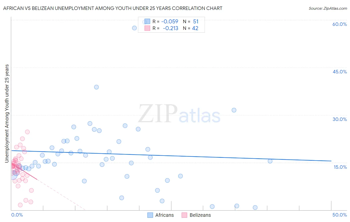 African vs Belizean Unemployment Among Youth under 25 years