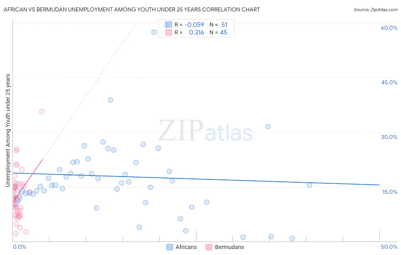 African vs Bermudan Unemployment Among Youth under 25 years