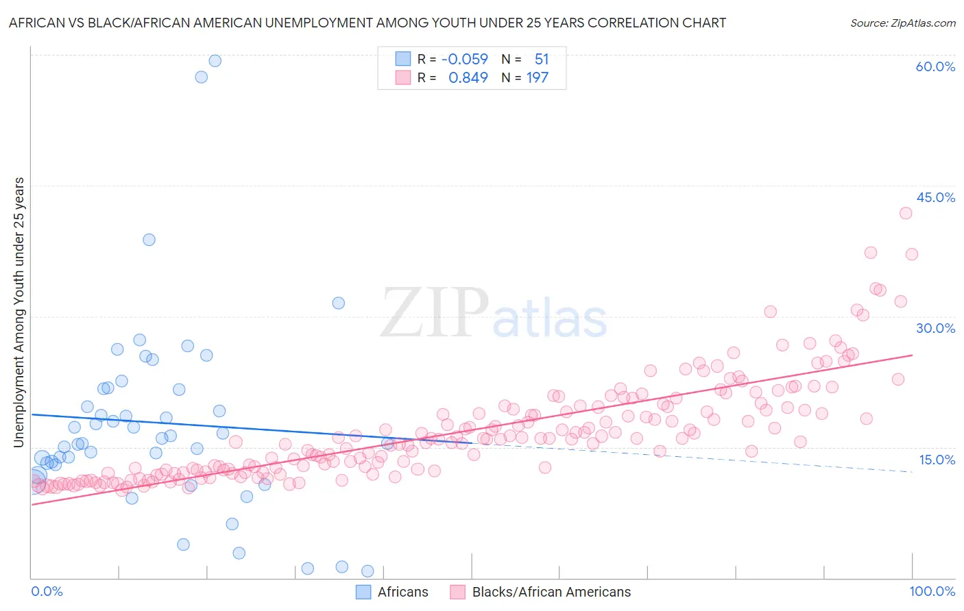 African vs Black/African American Unemployment Among Youth under 25 years