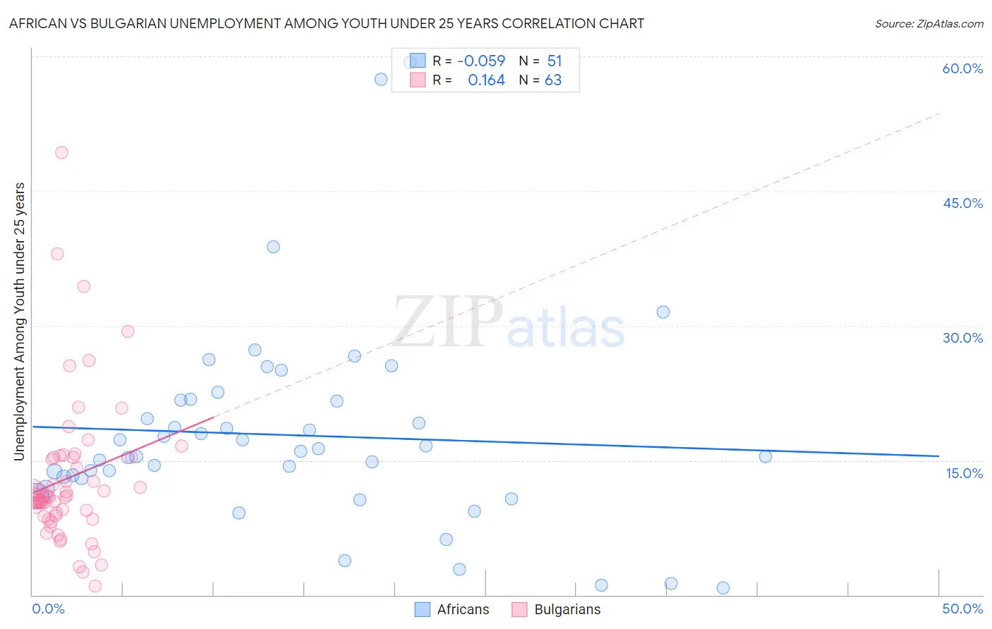 African vs Bulgarian Unemployment Among Youth under 25 years
