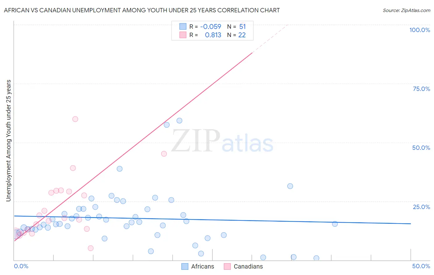 African vs Canadian Unemployment Among Youth under 25 years