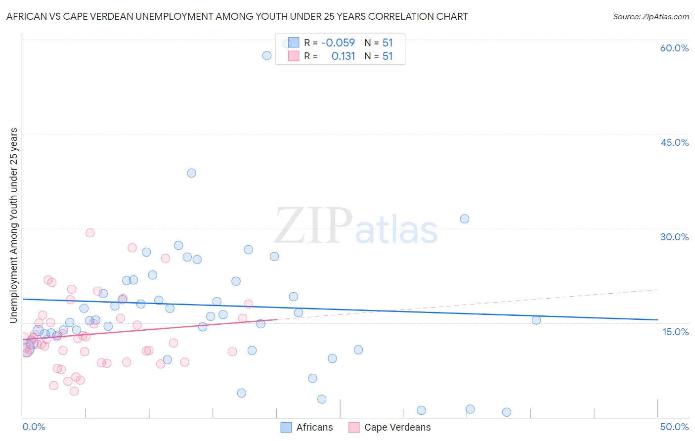 African vs Cape Verdean Unemployment Among Youth under 25 years