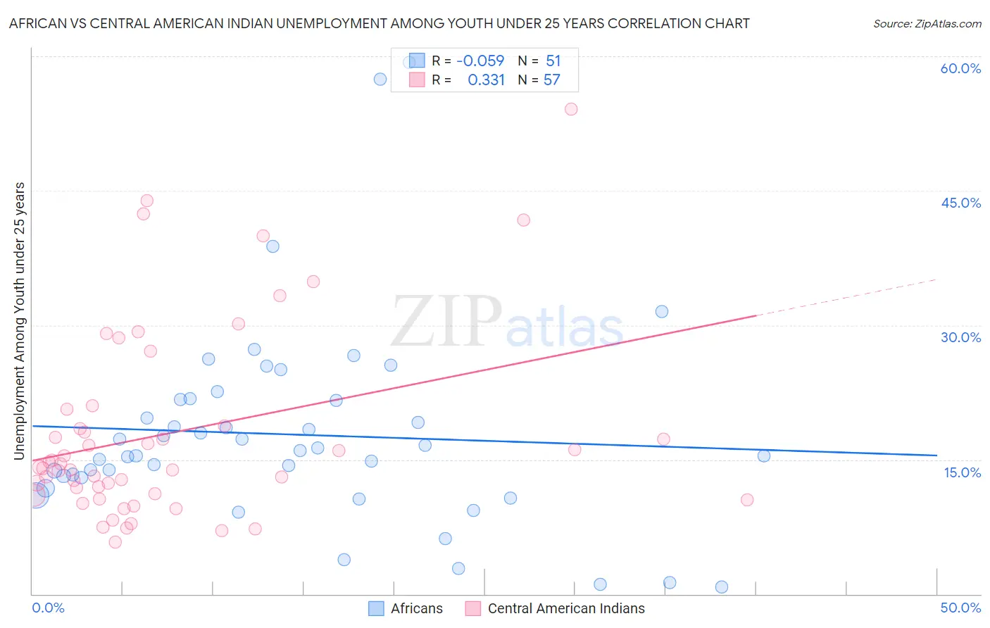 African vs Central American Indian Unemployment Among Youth under 25 years