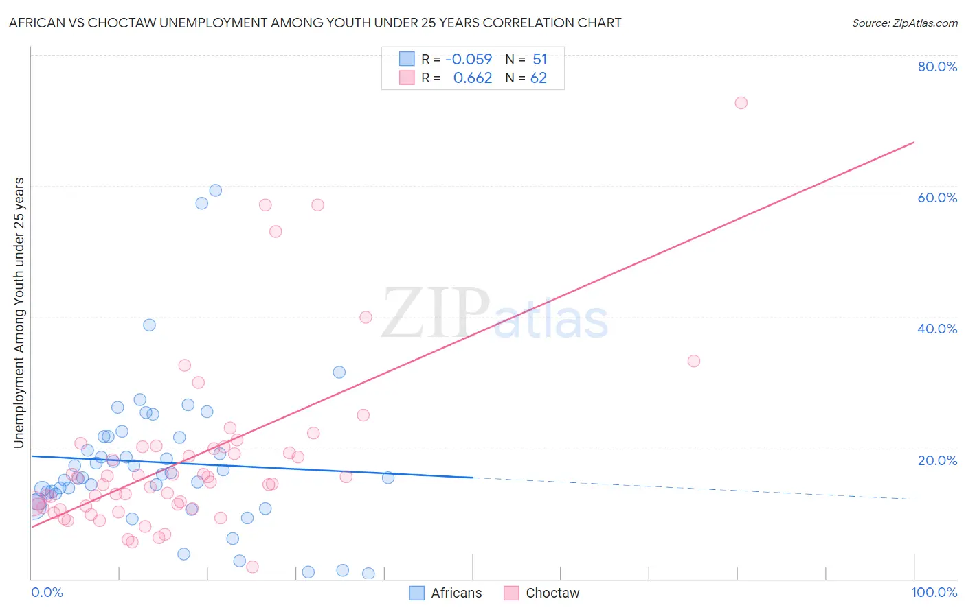African vs Choctaw Unemployment Among Youth under 25 years
