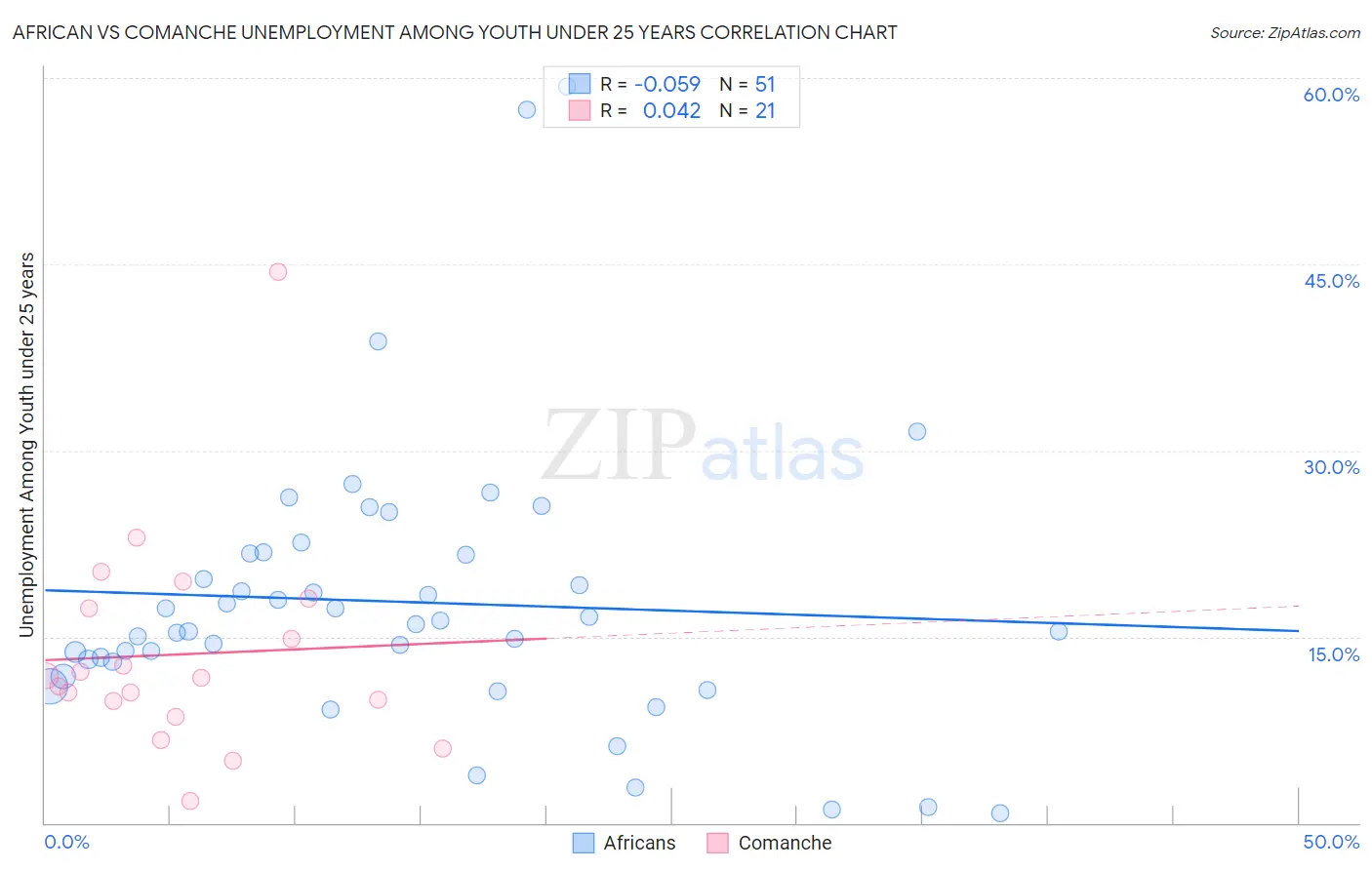 African vs Comanche Unemployment Among Youth under 25 years