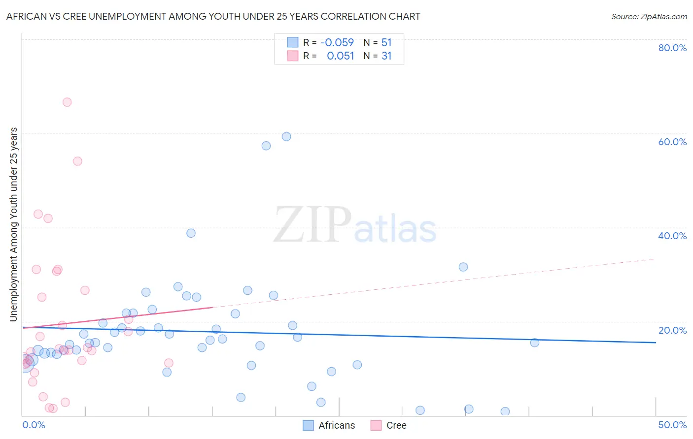 African vs Cree Unemployment Among Youth under 25 years