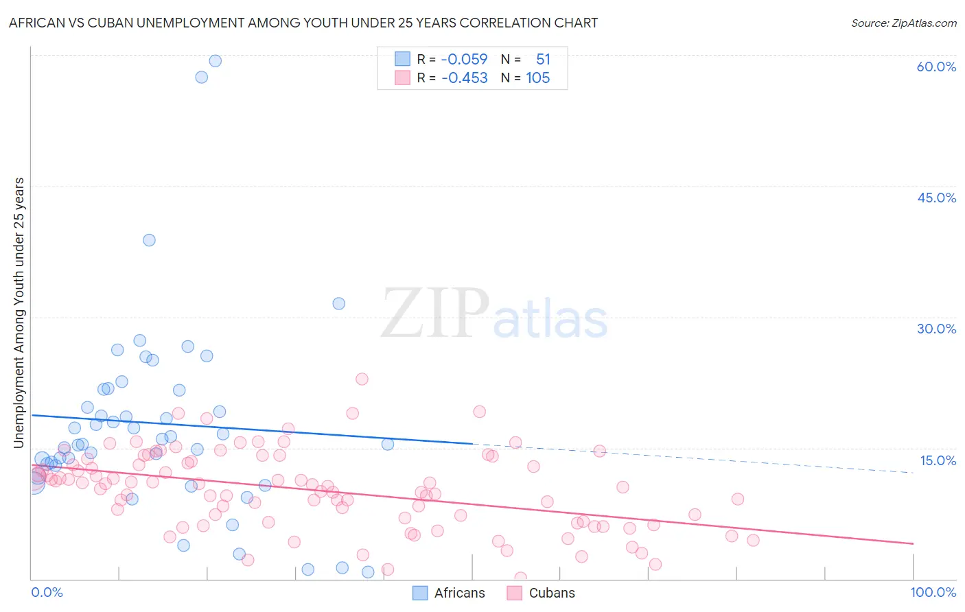 African vs Cuban Unemployment Among Youth under 25 years