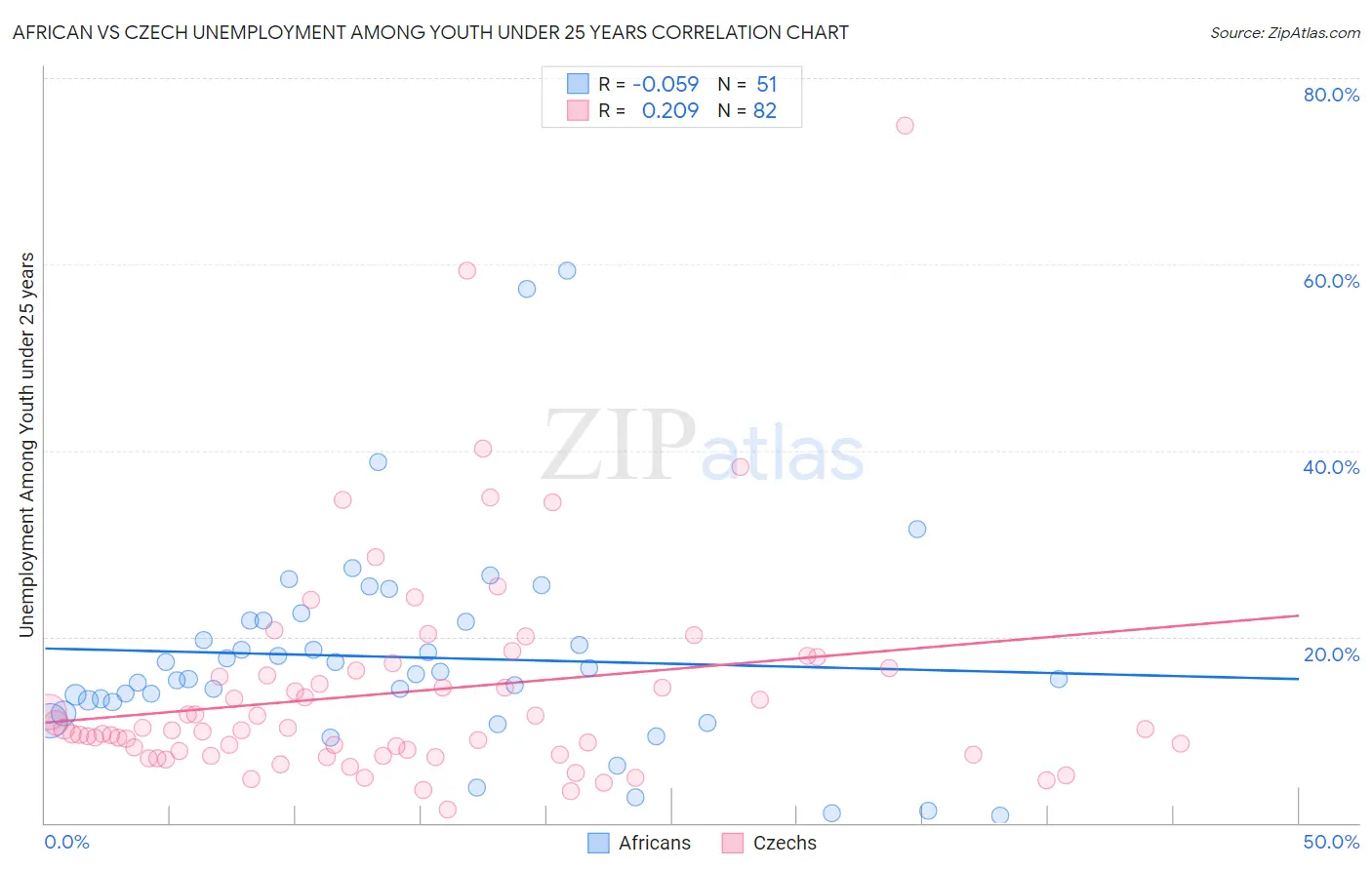 African vs Czech Unemployment Among Youth under 25 years
