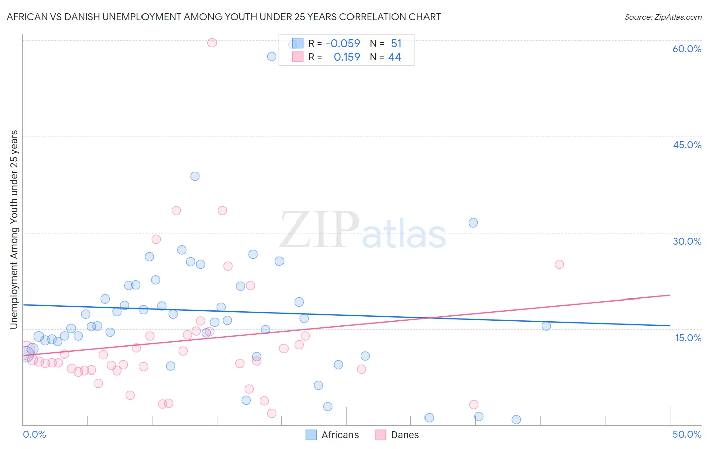 African vs Danish Unemployment Among Youth under 25 years