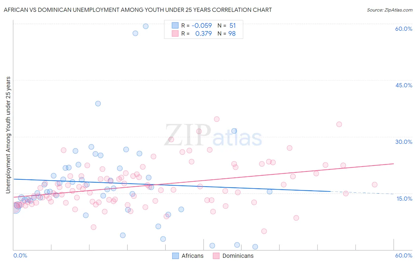 African vs Dominican Unemployment Among Youth under 25 years