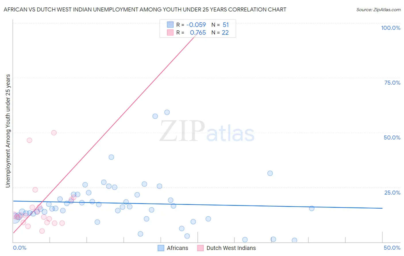 African vs Dutch West Indian Unemployment Among Youth under 25 years