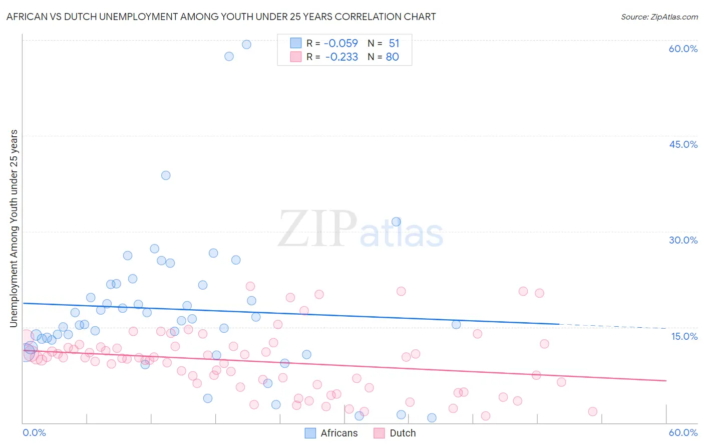 African vs Dutch Unemployment Among Youth under 25 years
