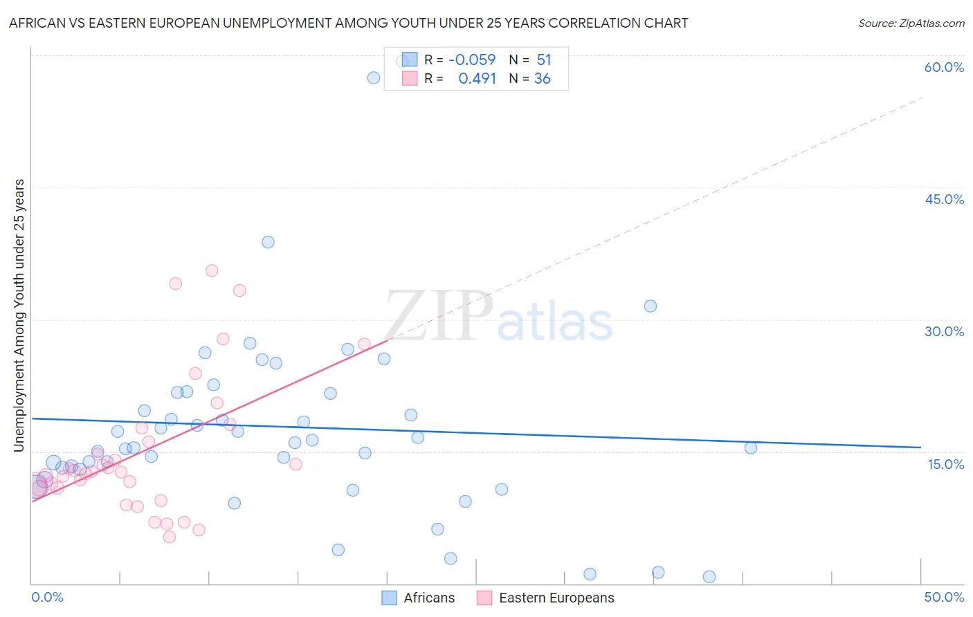 African vs Eastern European Unemployment Among Youth under 25 years