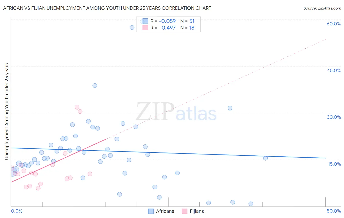 African vs Fijian Unemployment Among Youth under 25 years