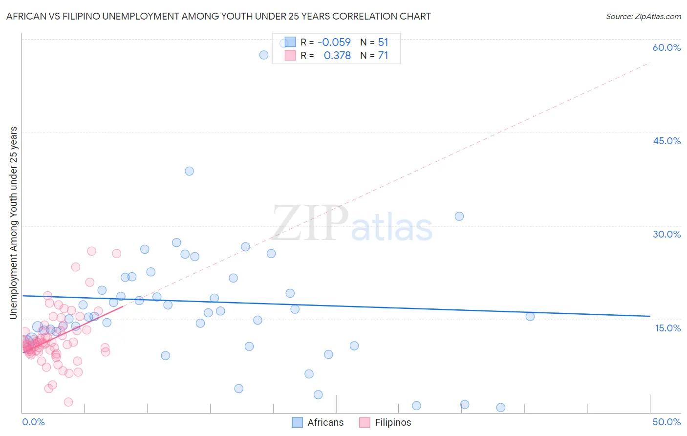 African vs Filipino Unemployment Among Youth under 25 years