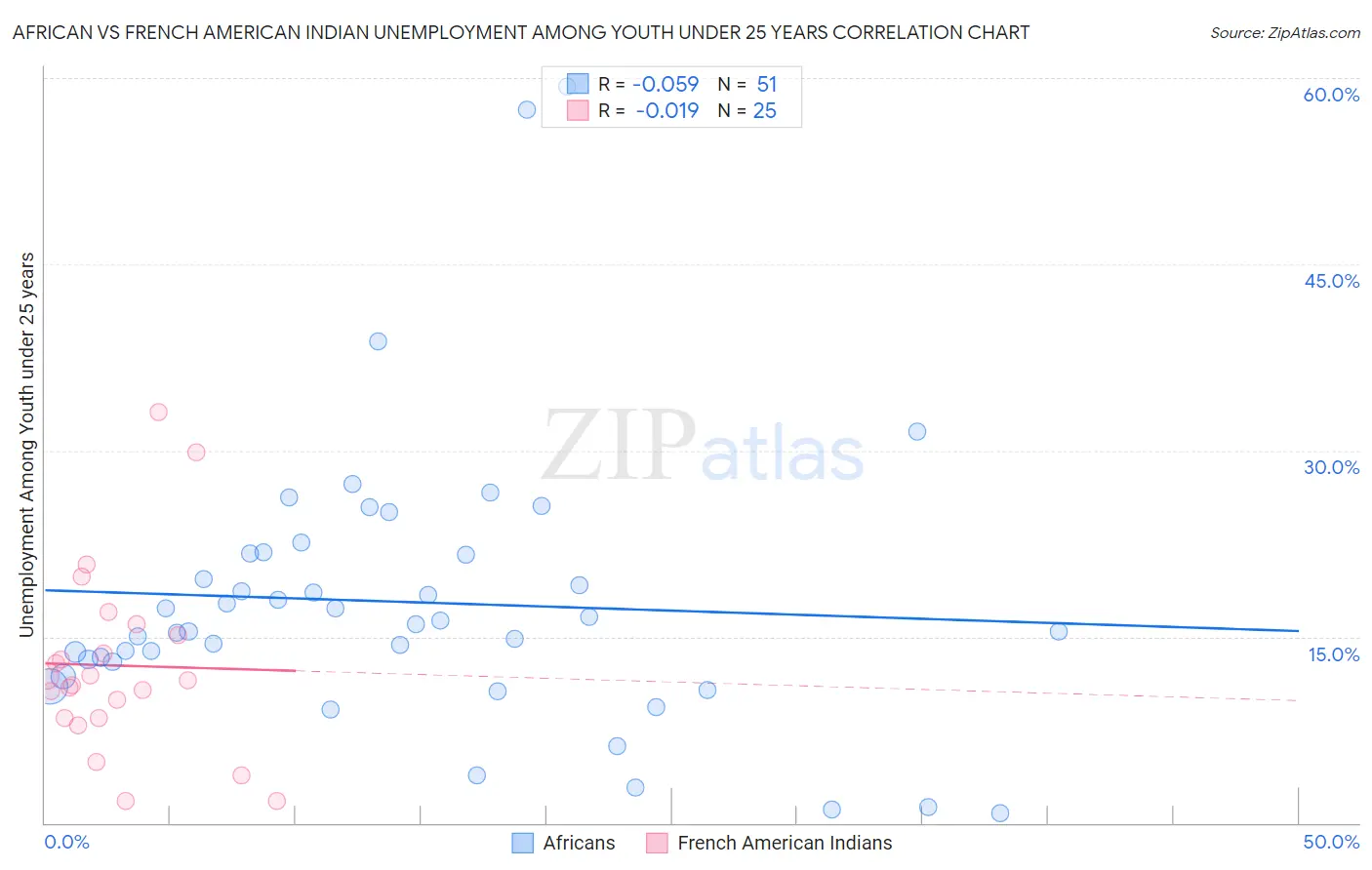 African vs French American Indian Unemployment Among Youth under 25 years