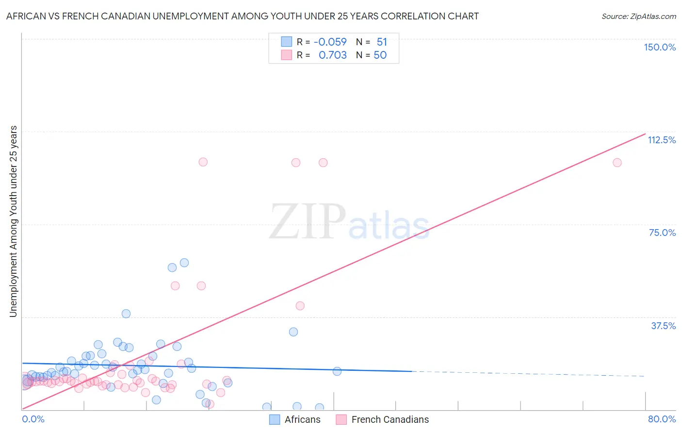 African vs French Canadian Unemployment Among Youth under 25 years