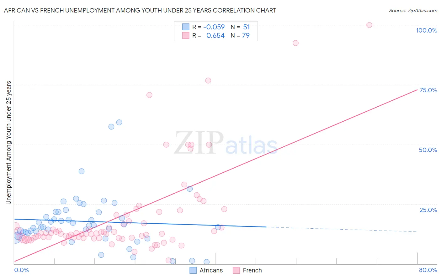 African vs French Unemployment Among Youth under 25 years