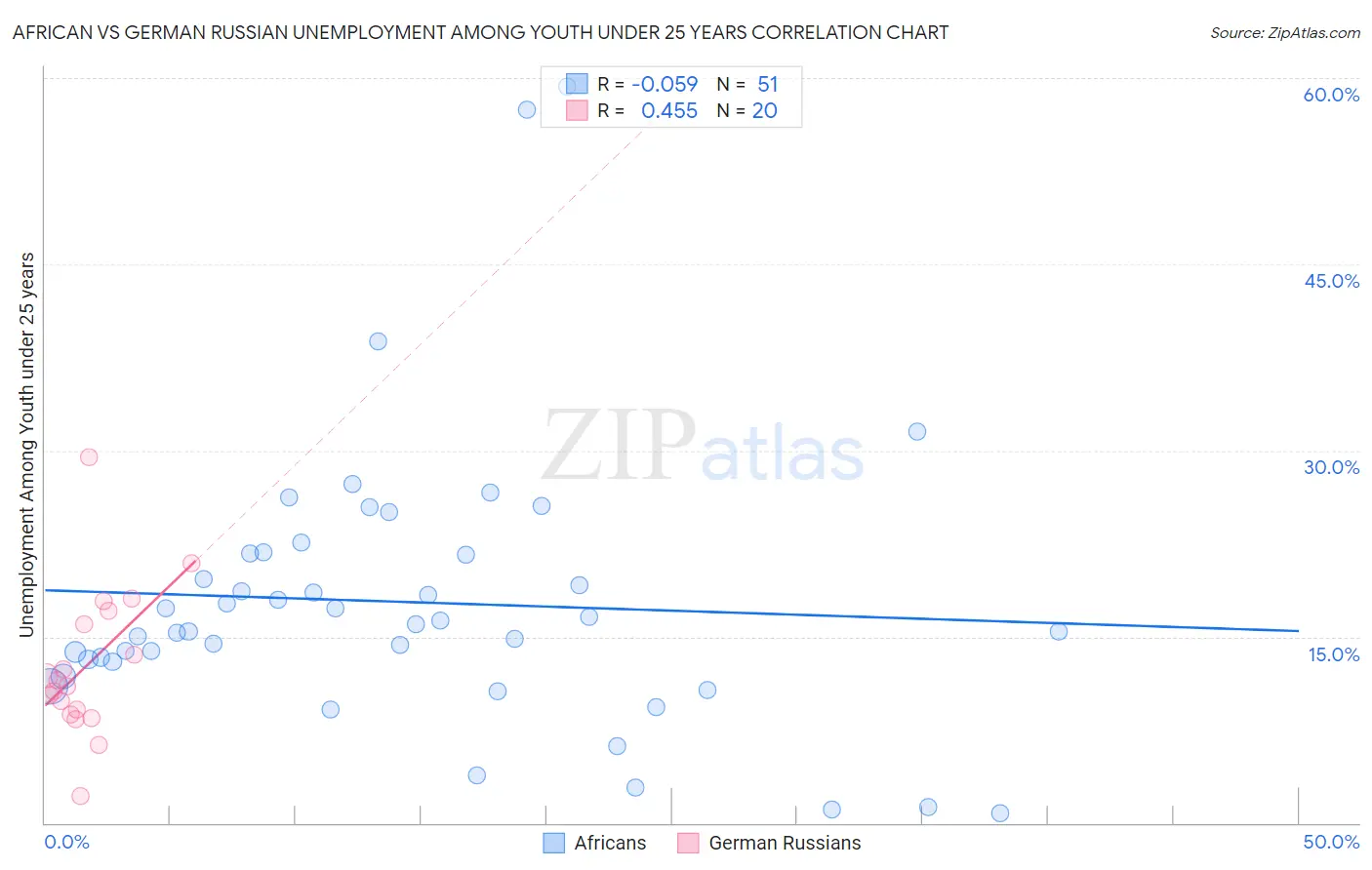 African vs German Russian Unemployment Among Youth under 25 years